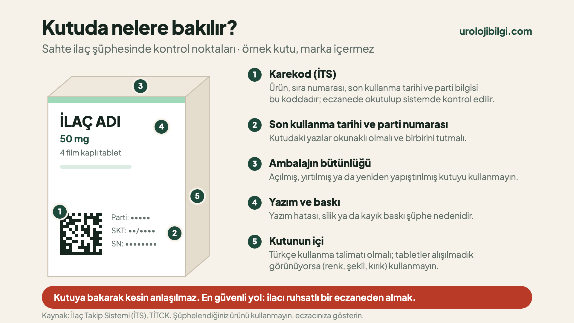 İlaç kutusunda kontrol noktaları (markasız örnek kutu): karekod (İTS), son kullanma tarihi ve parti numarası, ambalajın bütünlüğü, yazım ve baskı, kutunun içindeki Türkçe kullanma talimatı ve tabletler. Kutuya bakarak kesin anlaşılmaz; en güvenli yol ruhsatlı bir eczanedir.