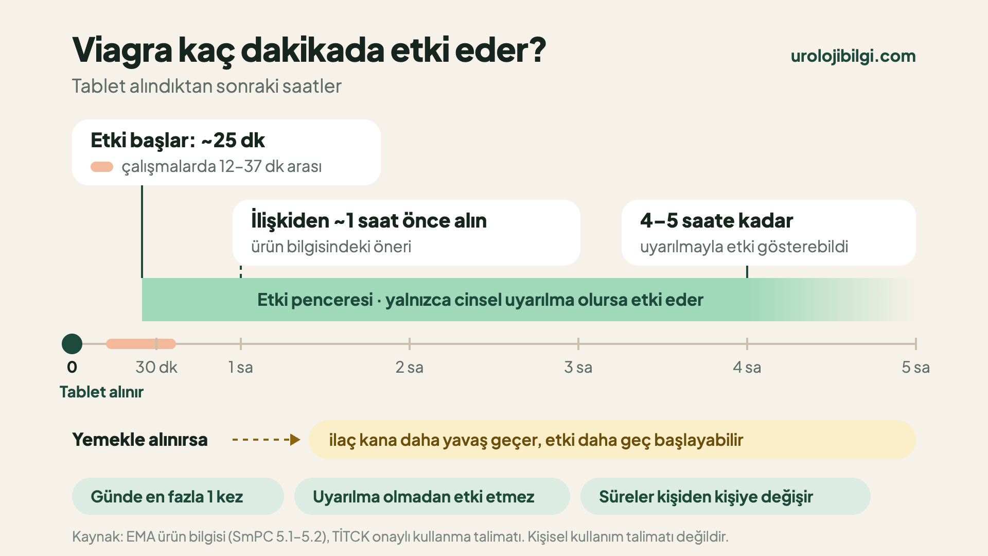 Viagra’nın etki süresi zaman çizelgesi: tablet alındıktan sonra etki yaklaşık 25 dakikada (çalışmalarda 12–37 dakika) başlar; ilişkiden yaklaşık 1 saat önce alınması önerilir; cinsel uyarılmayla 4–5 saate kadar etki gösterebilir; yemekle alınırsa etki geç başlayabilir. Günde en fazla bir kez kullanılır.